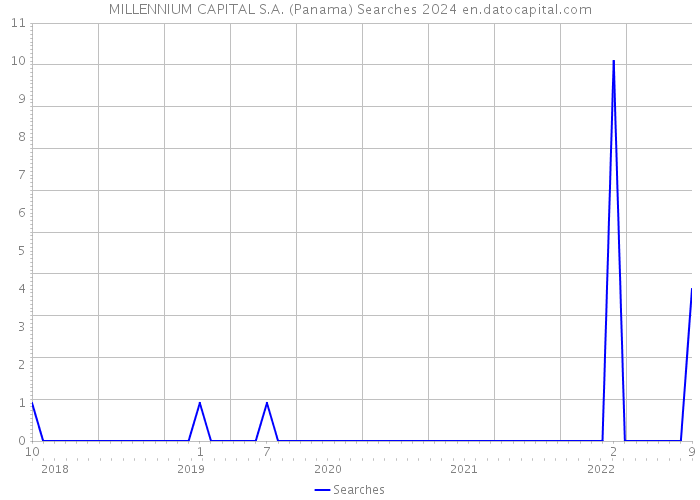 MILLENNIUM CAPITAL S.A. (Panama) Searches 2024 