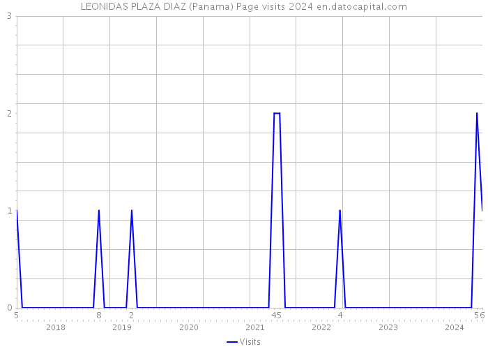 LEONIDAS PLAZA DIAZ (Panama) Page visits 2024 