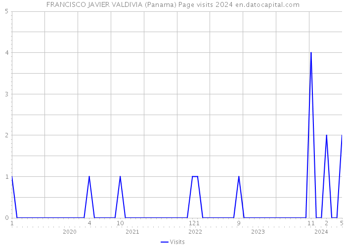 FRANCISCO JAVIER VALDIVIA (Panama) Page visits 2024 