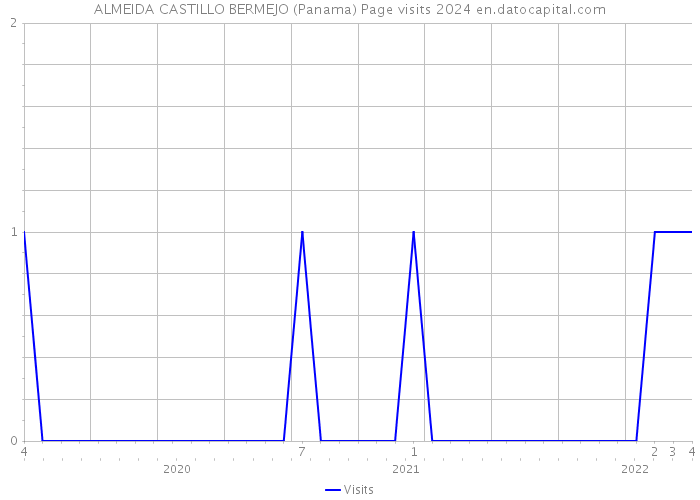 ALMEIDA CASTILLO BERMEJO (Panama) Page visits 2024 