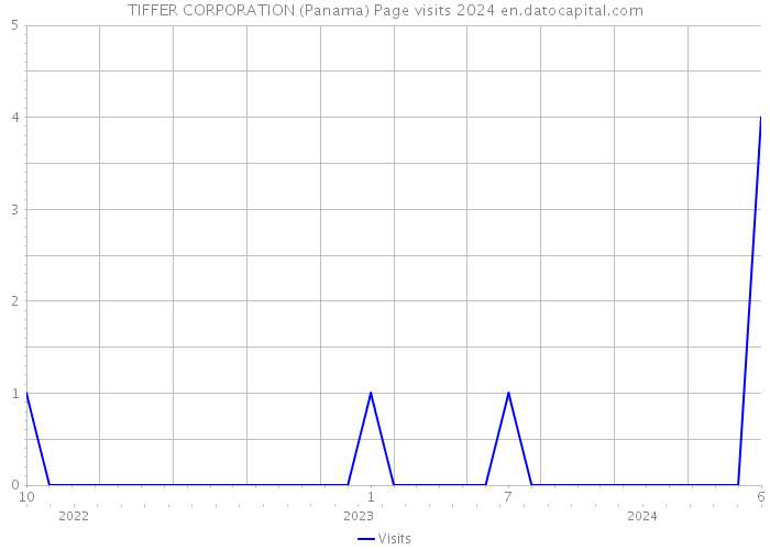 TIFFER CORPORATION (Panama) Page visits 2024 