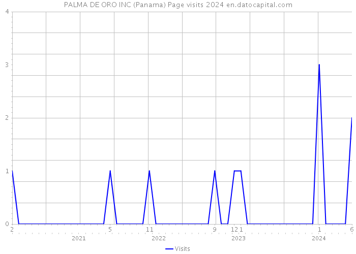 PALMA DE ORO INC (Panama) Page visits 2024 