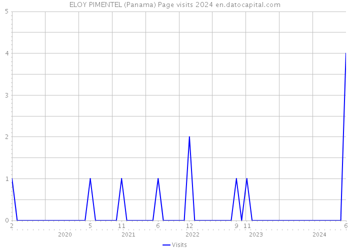 ELOY PIMENTEL (Panama) Page visits 2024 