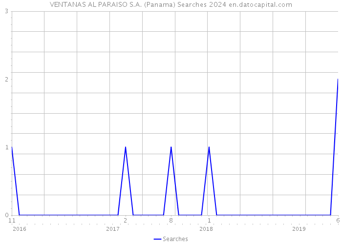 VENTANAS AL PARAISO S.A. (Panama) Searches 2024 