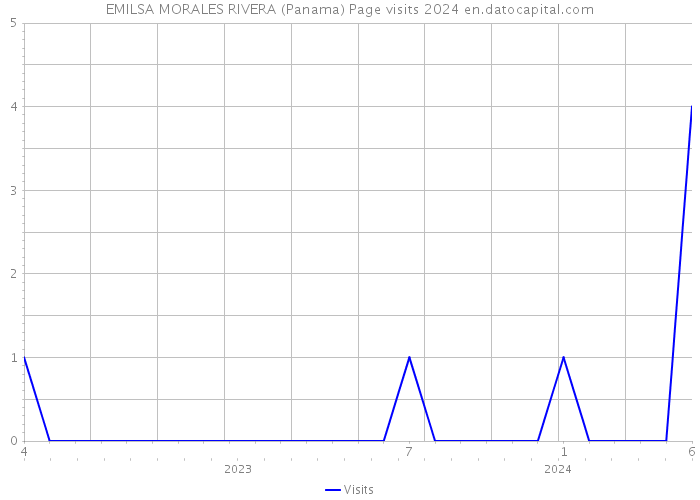 EMILSA MORALES RIVERA (Panama) Page visits 2024 