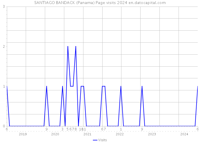 SANTIAGO BANDACK (Panama) Page visits 2024 