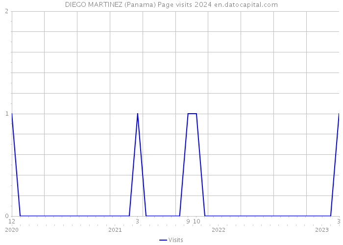 DIEGO MARTINEZ (Panama) Page visits 2024 