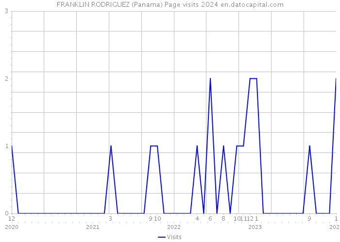 FRANKLIN RODRIGUEZ (Panama) Page visits 2024 
