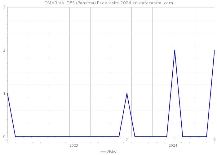 OMAR VALDES (Panama) Page visits 2024 