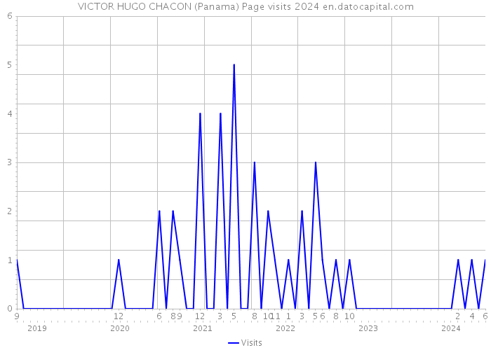 VICTOR HUGO CHACON (Panama) Page visits 2024 