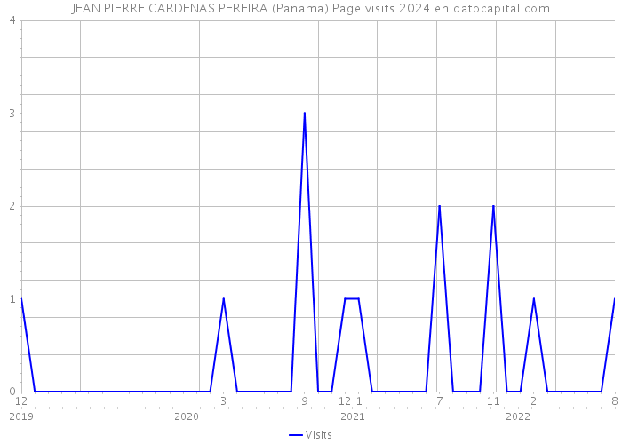 JEAN PIERRE CARDENAS PEREIRA (Panama) Page visits 2024 