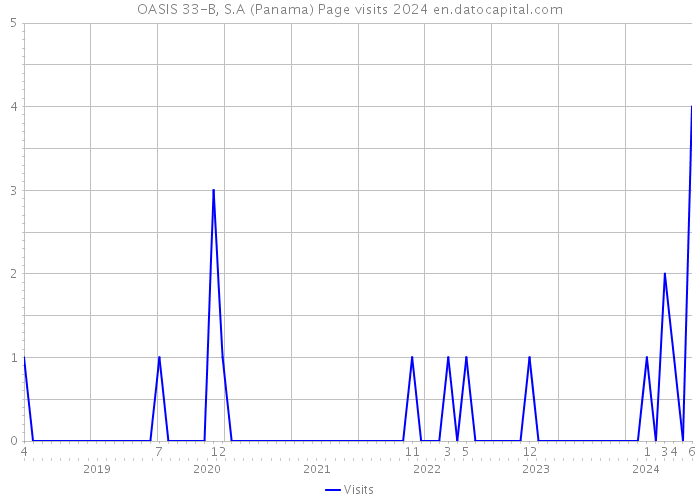 OASIS 33-B, S.A (Panama) Page visits 2024 