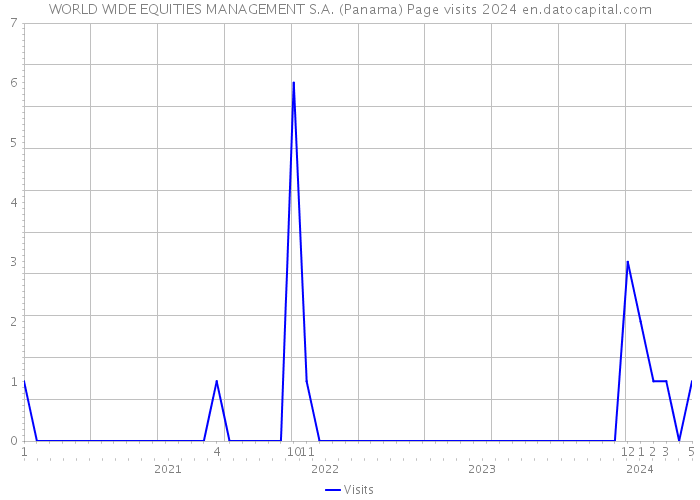 WORLD WIDE EQUITIES MANAGEMENT S.A. (Panama) Page visits 2024 
