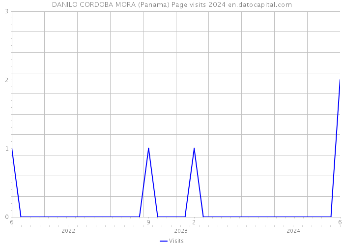 DANILO CORDOBA MORA (Panama) Page visits 2024 