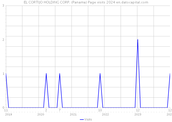 EL CORTIJO HOLDING CORP. (Panama) Page visits 2024 