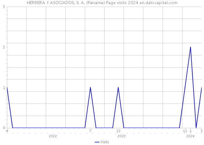 HERRERA Y ASOCIADOS, S. A. (Panama) Page visits 2024 