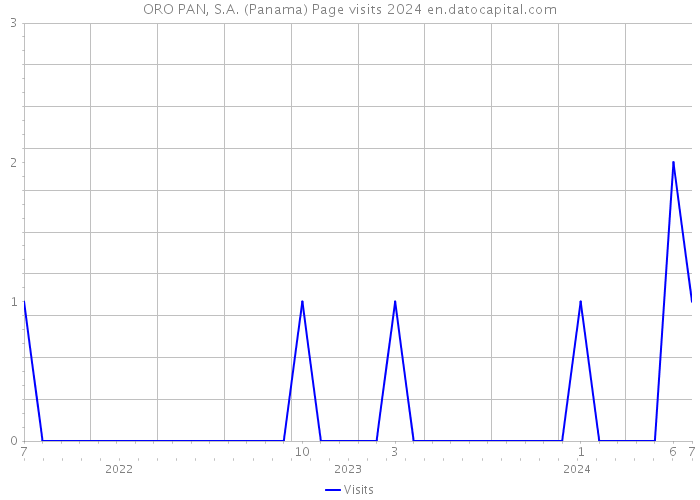 ORO PAN, S.A. (Panama) Page visits 2024 