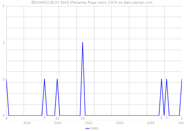 EDUARDO ELOY DIAZ (Panama) Page visits 2024 