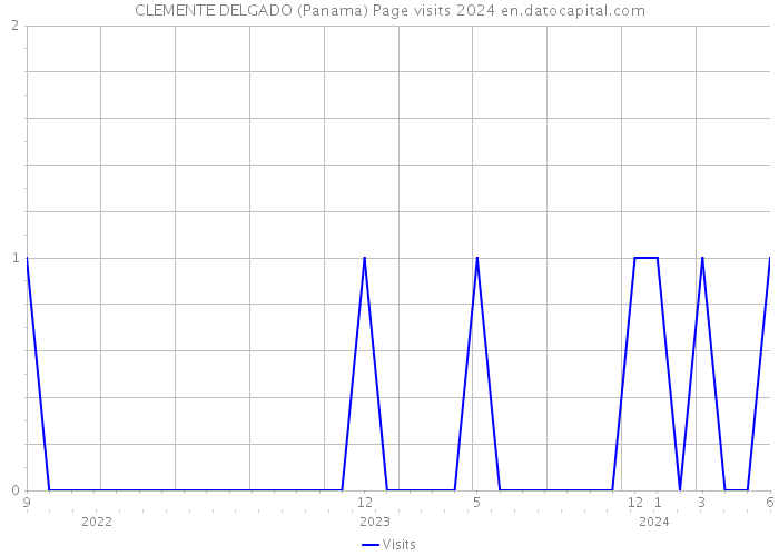 CLEMENTE DELGADO (Panama) Page visits 2024 