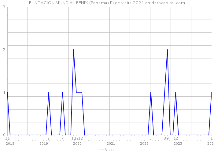 FUNDACION MUNDIAL FENIX (Panama) Page visits 2024 
