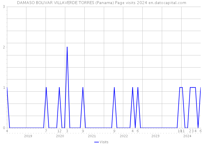DAMASO BOLIVAR VILLAVERDE TORRES (Panama) Page visits 2024 