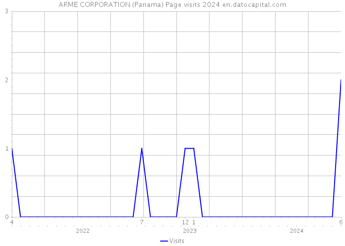 ARME CORPORATION (Panama) Page visits 2024 