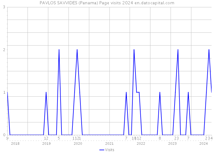 PAVLOS SAVVIDES (Panama) Page visits 2024 