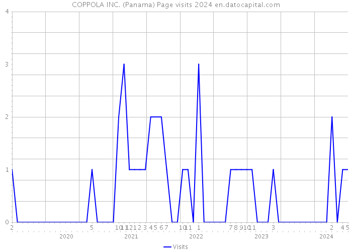 COPPOLA INC. (Panama) Page visits 2024 