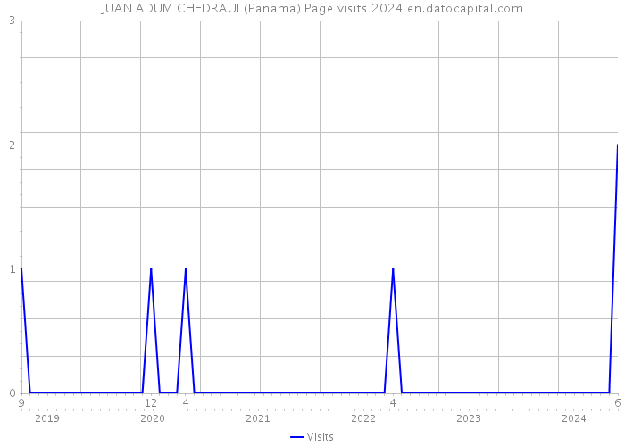 JUAN ADUM CHEDRAUI (Panama) Page visits 2024 
