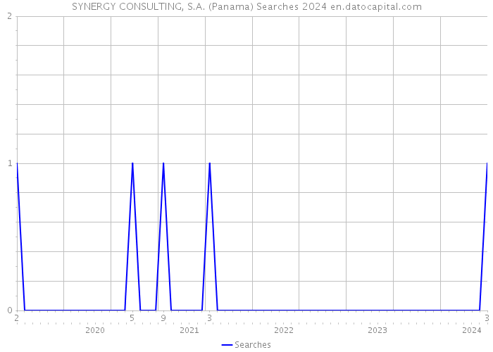 SYNERGY CONSULTING, S.A. (Panama) Searches 2024 