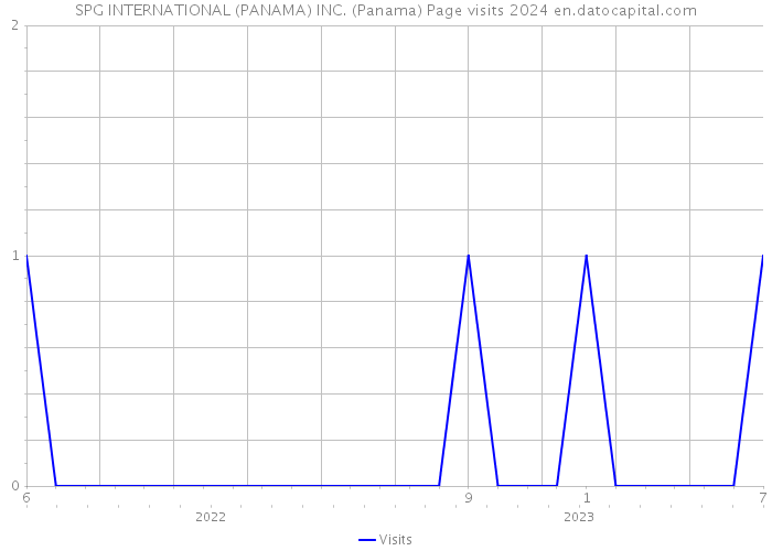 SPG INTERNATIONAL (PANAMA) INC. (Panama) Page visits 2024 