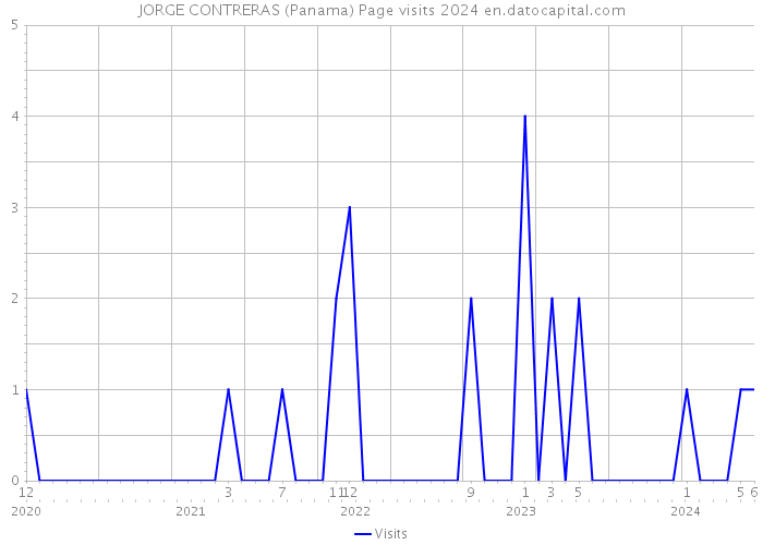 JORGE CONTRERAS (Panama) Page visits 2024 