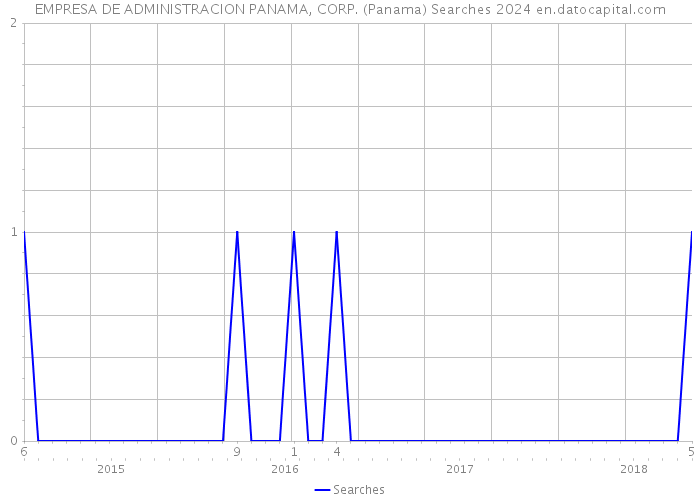 EMPRESA DE ADMINISTRACION PANAMA, CORP. (Panama) Searches 2024 
