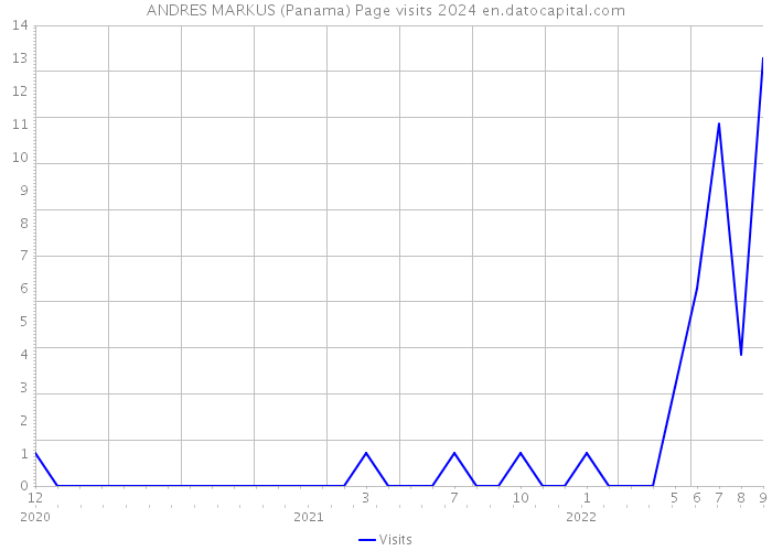 ANDRES MARKUS (Panama) Page visits 2024 