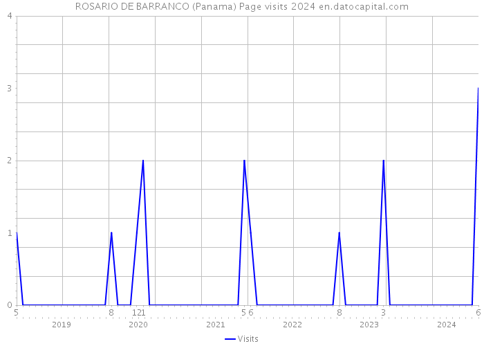 ROSARIO DE BARRANCO (Panama) Page visits 2024 