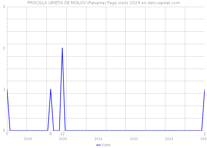 PRISCILLA URIETA DE MISLOV (Panama) Page visits 2024 