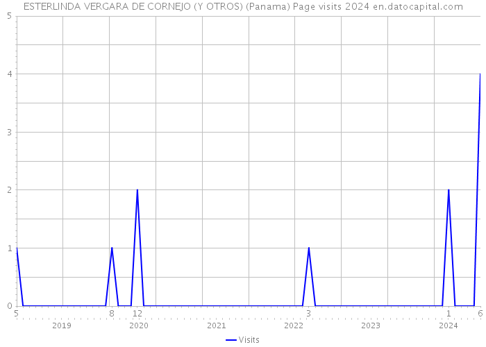 ESTERLINDA VERGARA DE CORNEJO (Y OTROS) (Panama) Page visits 2024 
