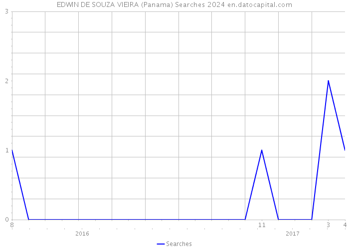 EDWIN DE SOUZA VIEIRA (Panama) Searches 2024 