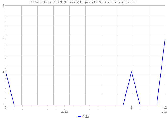 CODAR INVEST CORP (Panama) Page visits 2024 