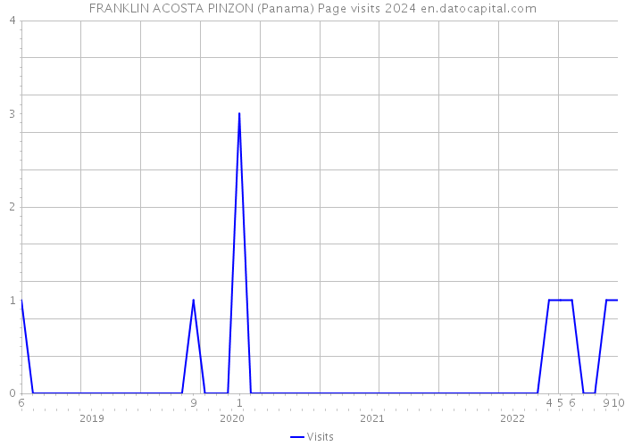 FRANKLIN ACOSTA PINZON (Panama) Page visits 2024 