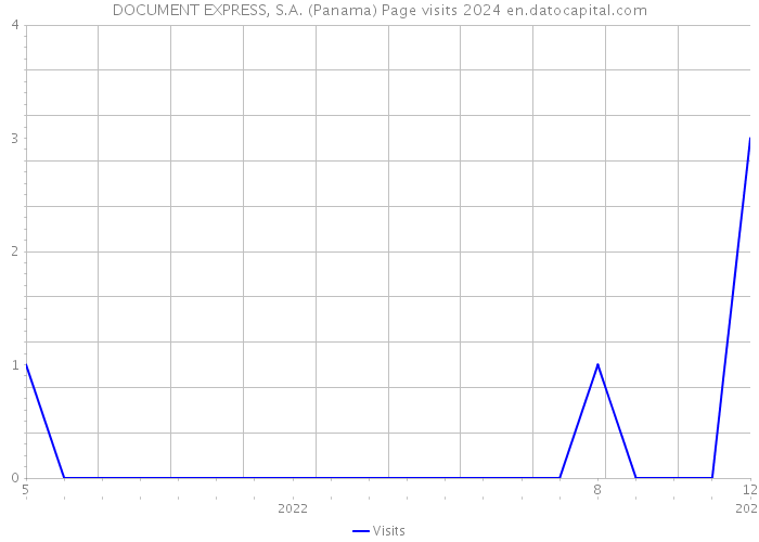 DOCUMENT EXPRESS, S.A. (Panama) Page visits 2024 