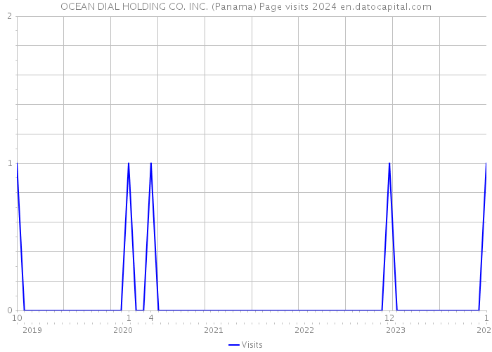 OCEAN DIAL HOLDING CO. INC. (Panama) Page visits 2024 