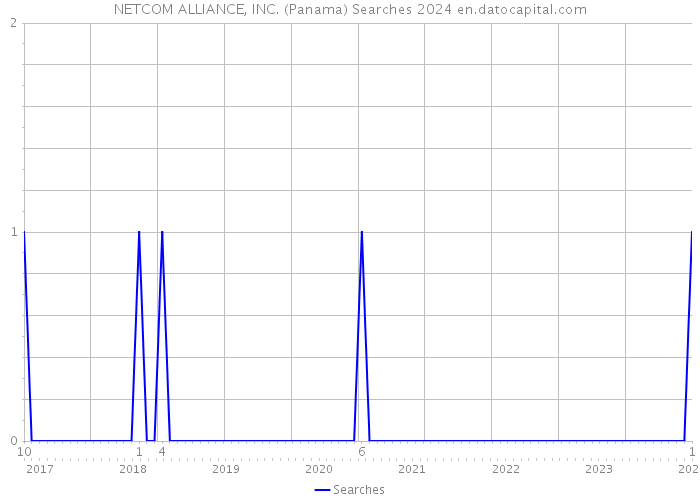 NETCOM ALLIANCE, INC. (Panama) Searches 2024 