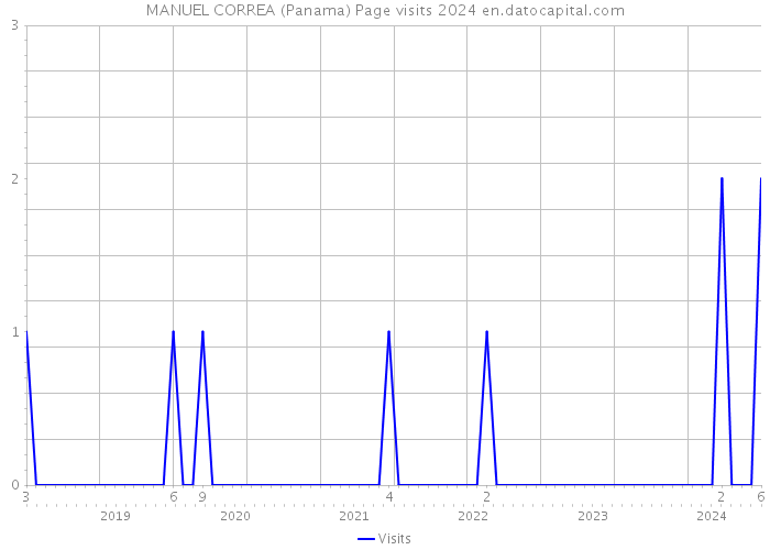MANUEL CORREA (Panama) Page visits 2024 
