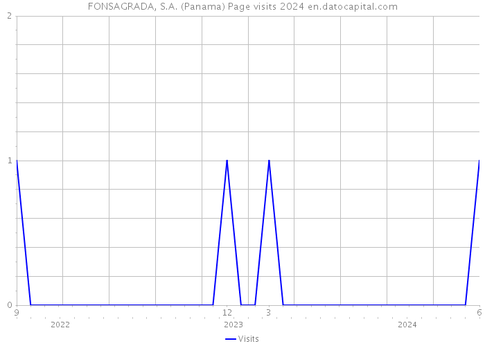 FONSAGRADA, S.A. (Panama) Page visits 2024 