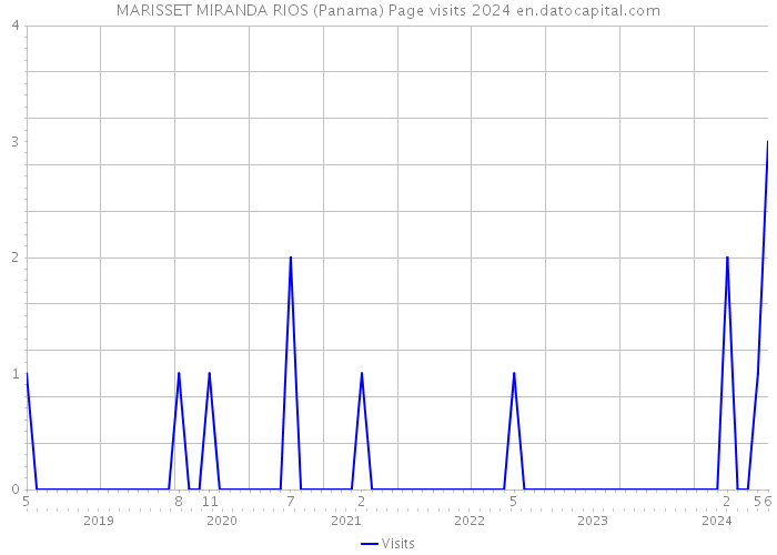 MARISSET MIRANDA RIOS (Panama) Page visits 2024 