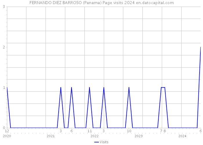 FERNANDO DIEZ BARROSO (Panama) Page visits 2024 
