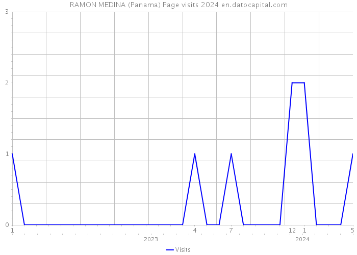 RAMON MEDINA (Panama) Page visits 2024 