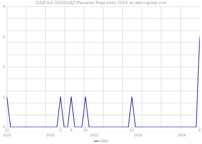 ZULEYKA GONZALEZ (Panama) Page visits 2024 