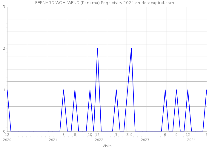 BERNARD WOHLWEND (Panama) Page visits 2024 